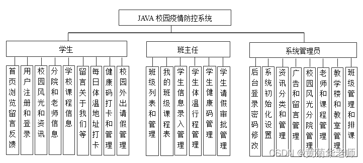 Java高校学校校园疫情防控系统设计与实现(Idea+Springboot+mysql),第1张