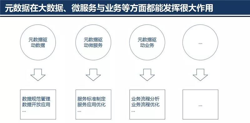 元数据管理、治理、系统、建设方案、范例等,图片,第12张