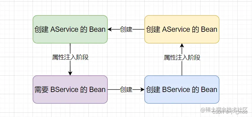 【Spring框架】一篇文章带你彻底搞懂Spring解决循环依赖的底层原理,第2张