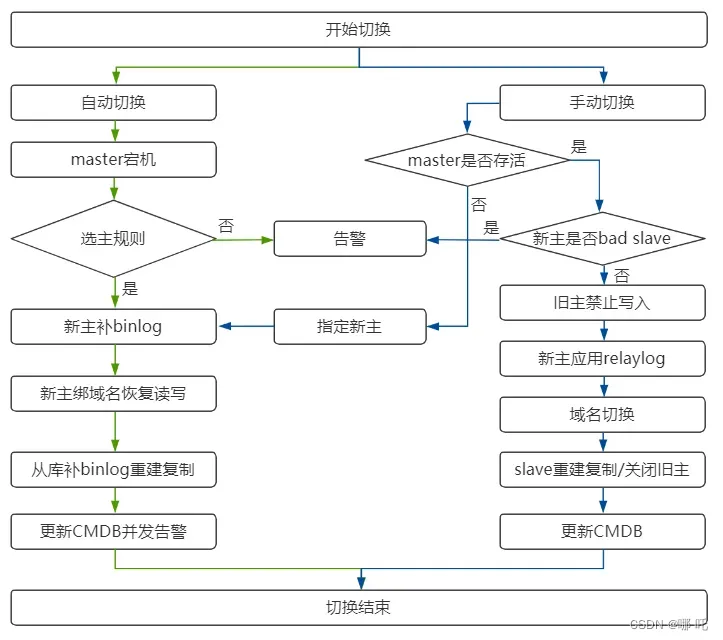 MySQL高可用解决方案――从主从复制到InnoDB Cluster架构,在这里插入图片描述,第4张