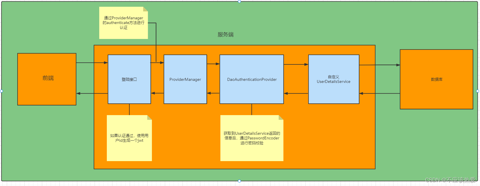 如何利用SpringSecurity进行认证与授权,第8张