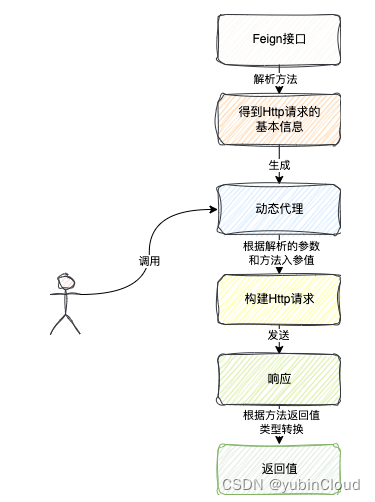 【Spring Cloud 进阶】OpenFeign 底层原理解析,Feign 大致原理,第1张