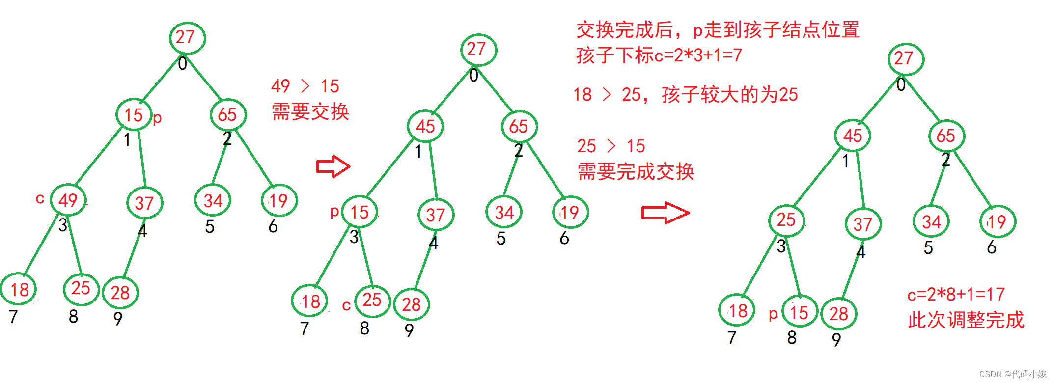 堆排序、快速排序和归并排序,第7张