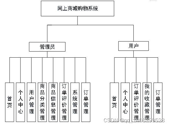 springboot网上商城购物系统,在这里插入图片描述,第6张