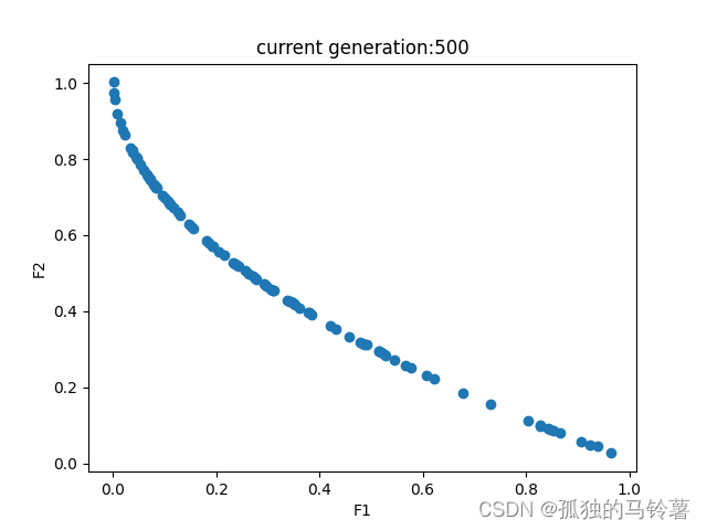 多目标进化算法——NSGA-II（python实现）,在这里插入图片描述,第9张