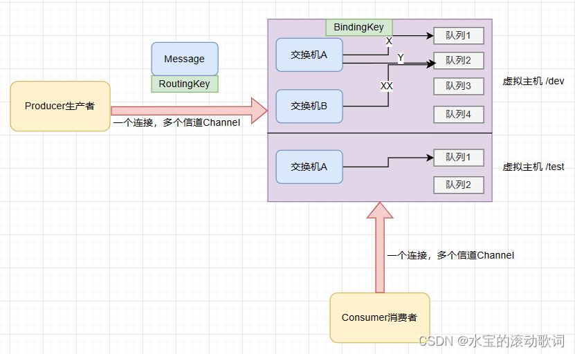 RabbitMQ五大常用工作模式,外链图片转存失败,源站可能有防盗链机制,建议将图片保存下来直接上传,第4张