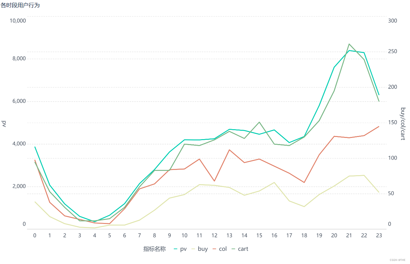 淘宝电商用户行为数据分析及可视化-基于MySQLTableau,第13张