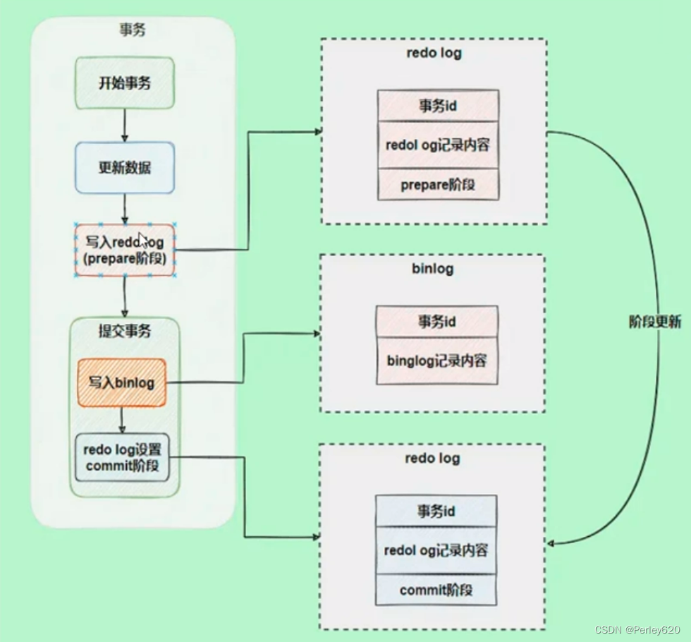 MySQL进阶（日志）——MySQL的日志 & bin log (归档日志) & 事务日志redo log(重做日志) & undo log(回滚日志),在这里插入图片描述,第12张