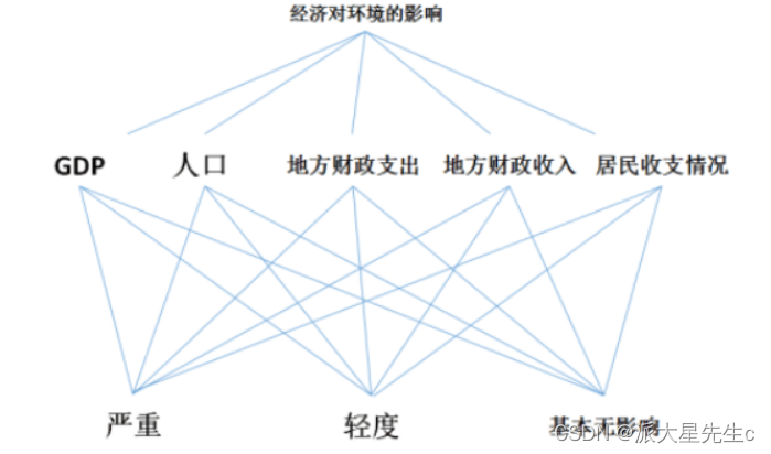 数学建模--评价类模型,第1张