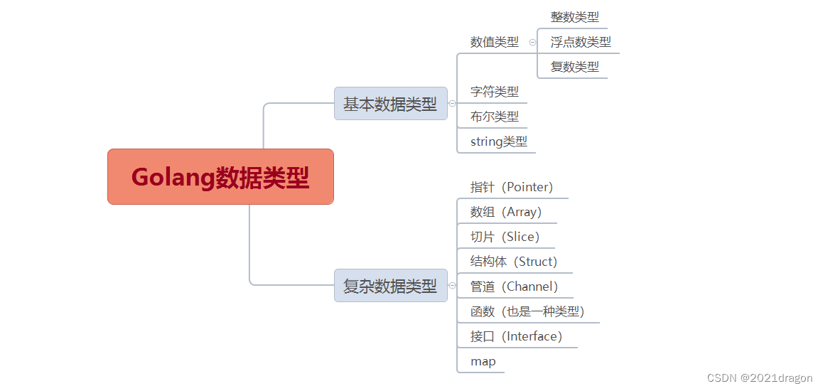 Golang数据类型,在这里插入图片描述,第1张