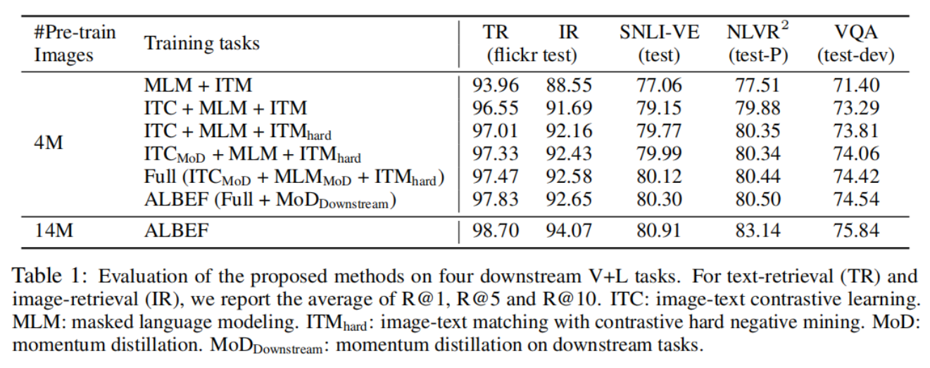 多模态之ALBEF—先对齐后融合，利用动量蒸馏学习视觉语言模型表征，学习细节理解与论文详细阅读：Align before Fuse,在这里插入图片描述,第7张