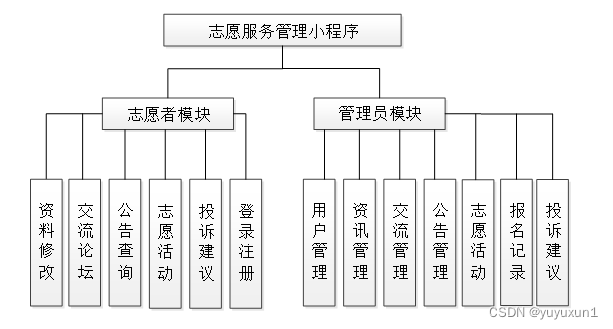 志愿服务管理小程序设计与实现 毕业设计-附源码97923,第5张