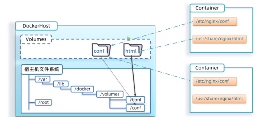 【中间件】docker数据卷,第6张