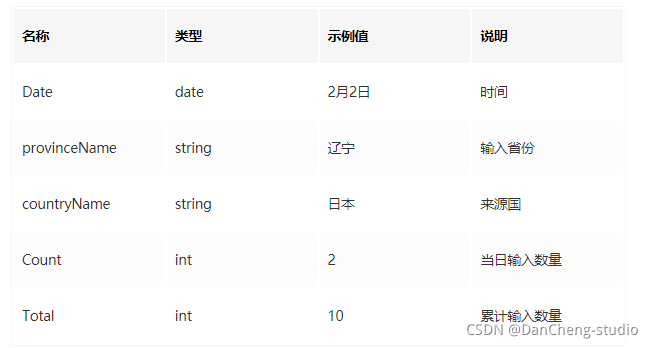 互联网加竞赛 大数据疫情分析及可视化系统,在这里插入图片描述,第5张