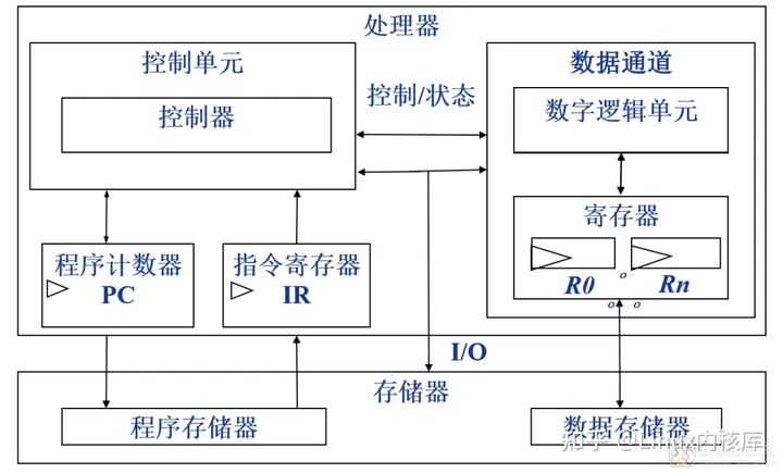 一文深入搞懂ARM处理器架构,第1张