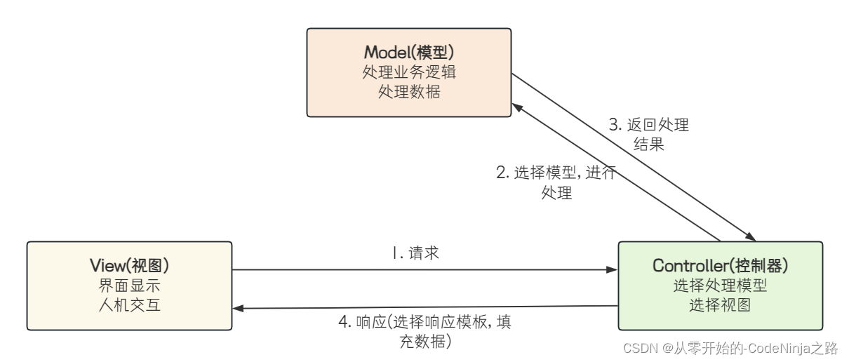 【Spring MVC】快速学习使用Spring MVC的注解及三层架构,在这里插入图片描述,第4张