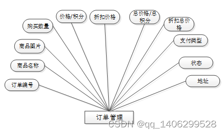 springboot网上商城购物系统,在这里插入图片描述,第11张