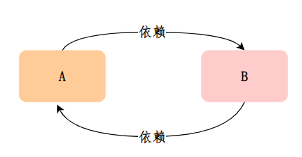 【Spring】Spring的循环依赖以及解决方案,循环依赖,第6张