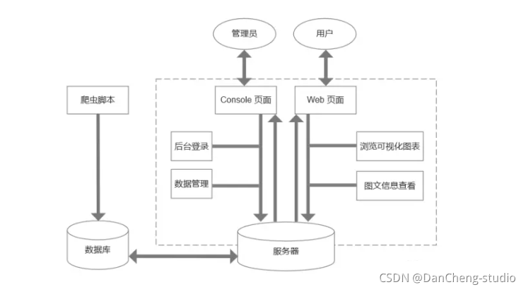 互联网加竞赛 大数据疫情分析及可视化系统,在这里插入图片描述,第6张