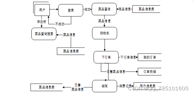 SSM餐厅点餐系统--02635（免费领源码）可做计算机毕业设计JAVA、PHP、爬虫、APP、小程序、C#、C++、python、数据可视化、大数据、全套文案,第1张