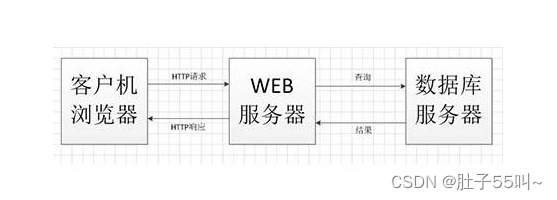 CS架构概念及其特征优势,第5张