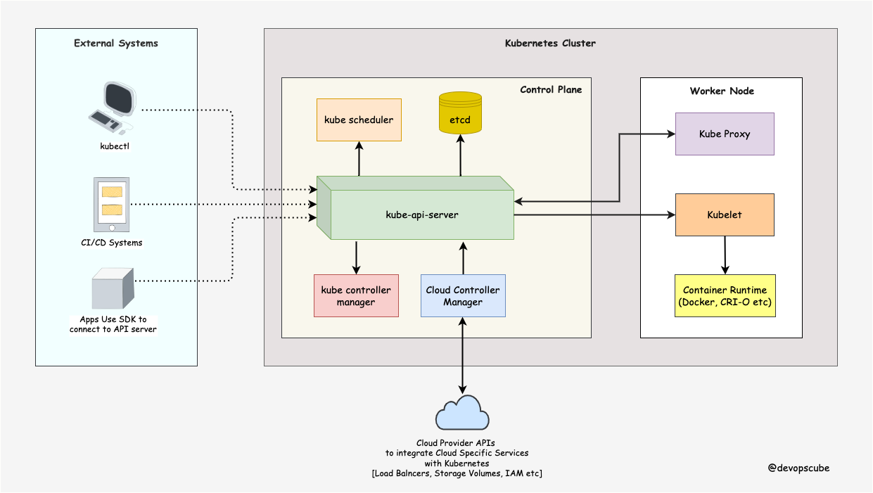 【解读Kubernetes架构】全面指南，带你掌握Kubernetes的设计原理与构成！,在这里插入图片描述,第2张