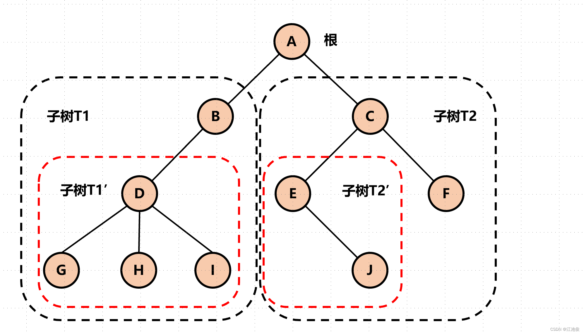 二叉树：数据结构中的灵魂,在这里插入图片描述,第2张