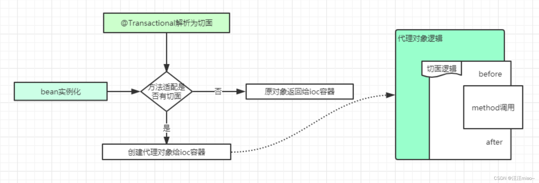 Spring 事务（详解）,在这里插入图片描述,第4张