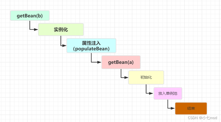 【Spring框架】一篇文章带你彻底搞懂Spring解决循环依赖的底层原理,第6张