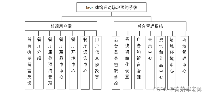 基于Springboot校园体育馆运动场地预约系统设计与实现 开题报告参考,第1张