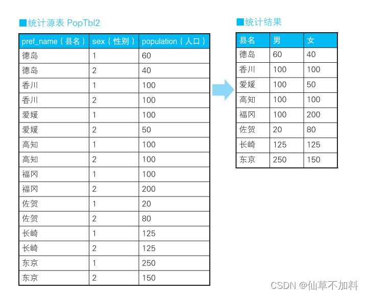 SQL进阶 | CASE表达式,第3张