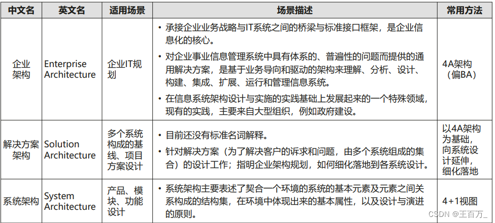 架构设计方法（4A架构）-业务架构,在这里插入图片描述,第5张