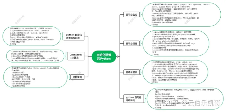 肝了半年，我整理出了这篇云计算学习路线（新手必备，从入门到精通）,第6张