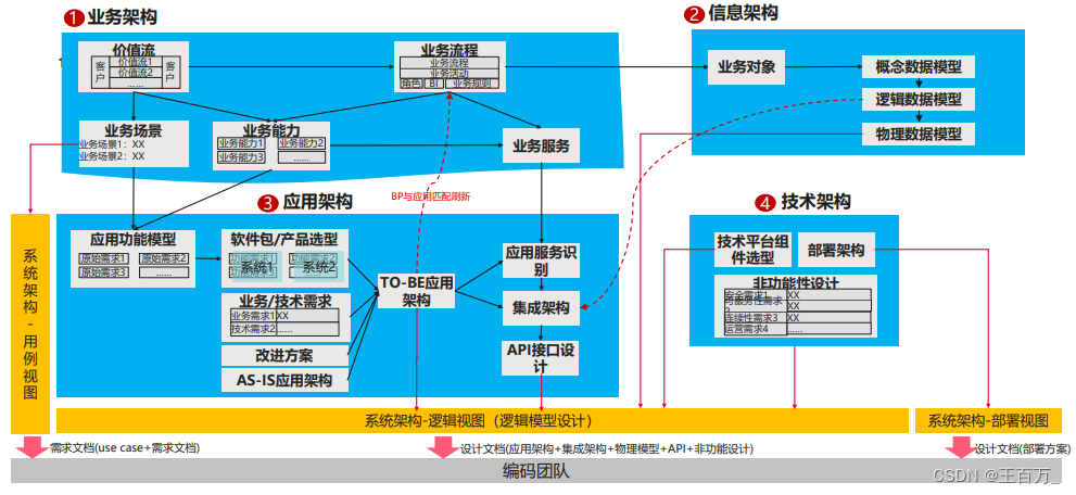 架构设计方法（4A架构）-业务架构,在这里插入图片描述,第10张