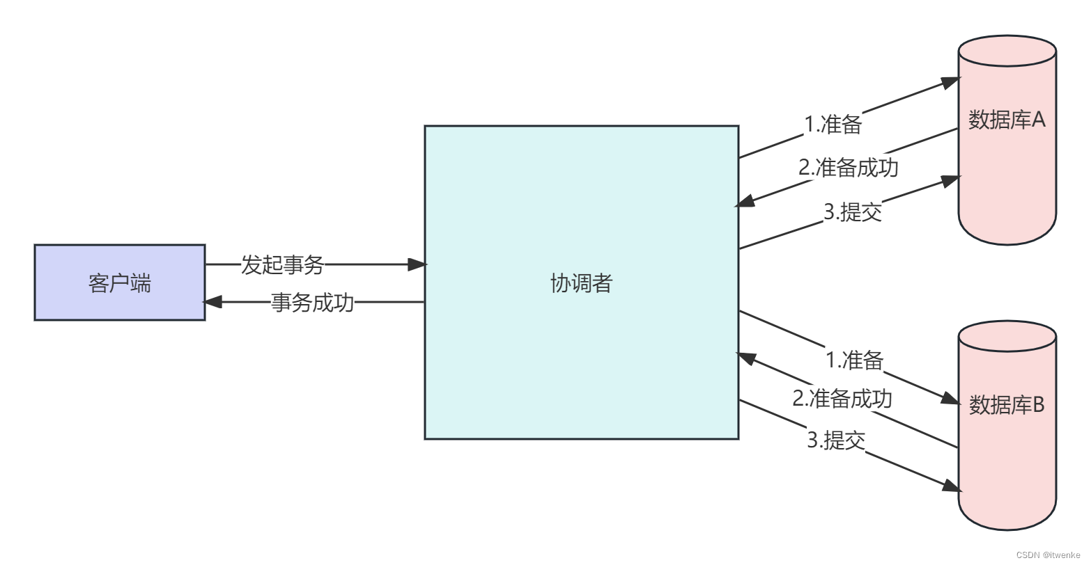 Spring 事务（Transactional）失效的七种原因及解决方案（含项目代码）,在这里插入图片描述,第2张