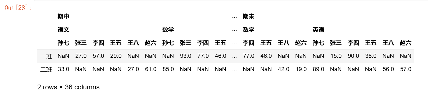 【玩转pandas系列】pandas数据结构—DataFrame,第21张