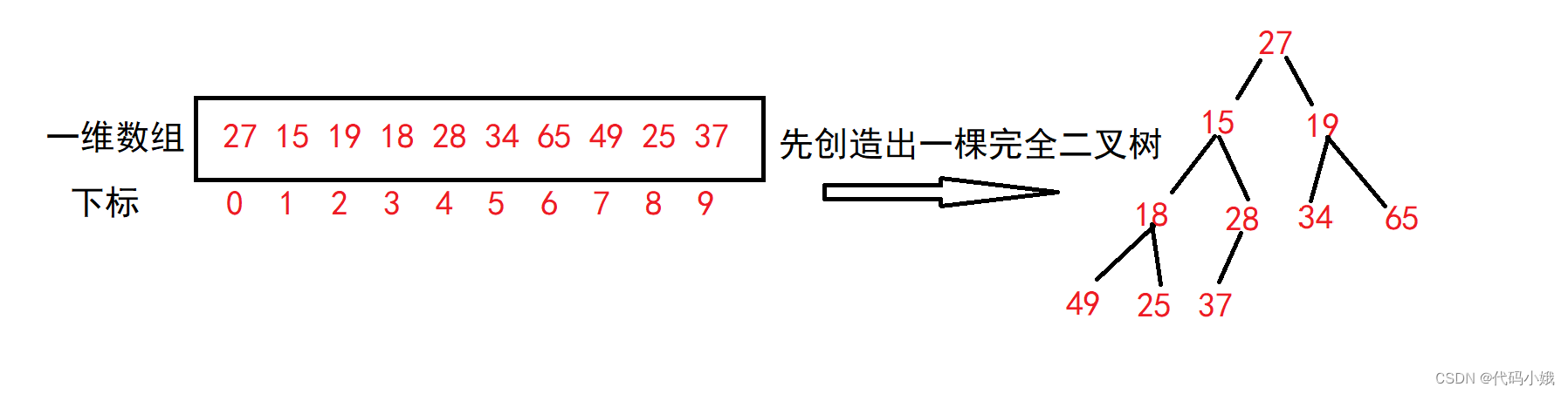 堆排序、快速排序和归并排序,第2张