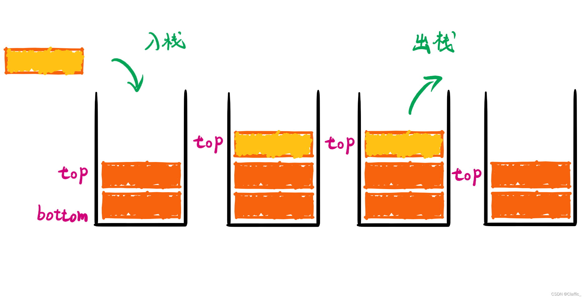 什么是栈，如何实现？,第2张