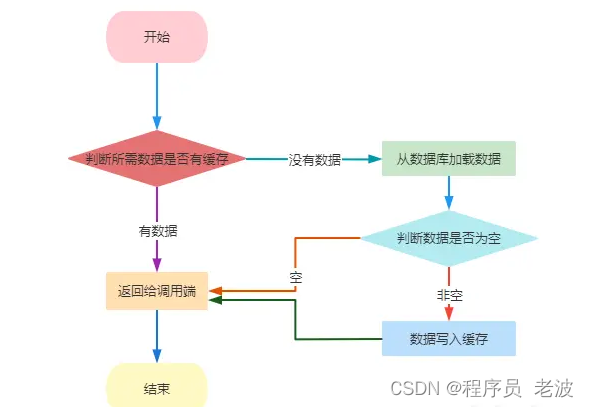 MySQL和Redis如何保证数据一致性？,第1张