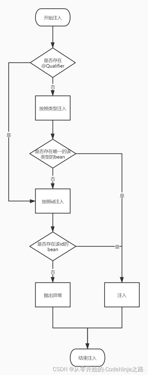 Java Spring IoC&DI :探索Java Spring中控制反转和依赖注入的威力,增强灵活性和可维护性,在这里插入图片描述,第7张