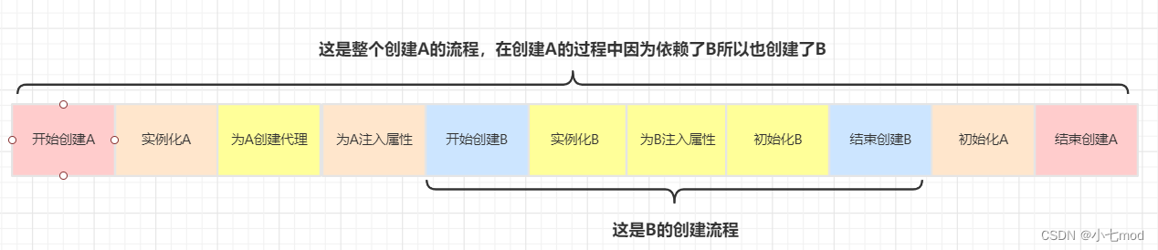 【Spring框架】一篇文章带你彻底搞懂Spring解决循环依赖的底层原理,第12张