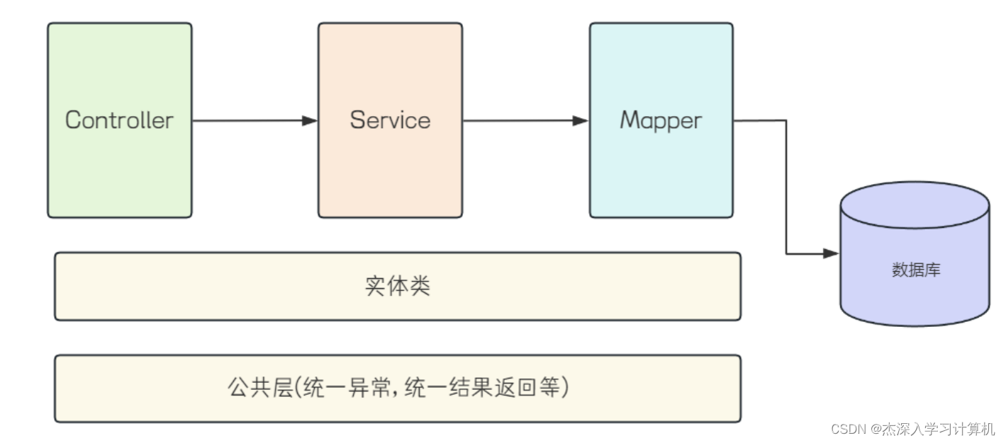 【JavaEE & Spring & 项目】博客系统,在这里插入图片描述,第8张