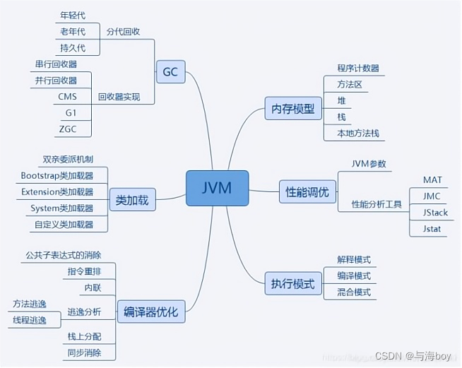 Java面试八股文(JVM篇)(❤❤),在这里插入图片描述,第1张