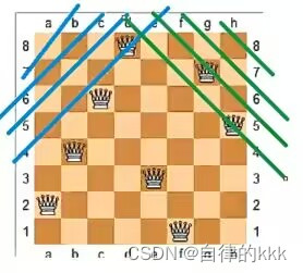 n皇后问题（DFS）,第2张