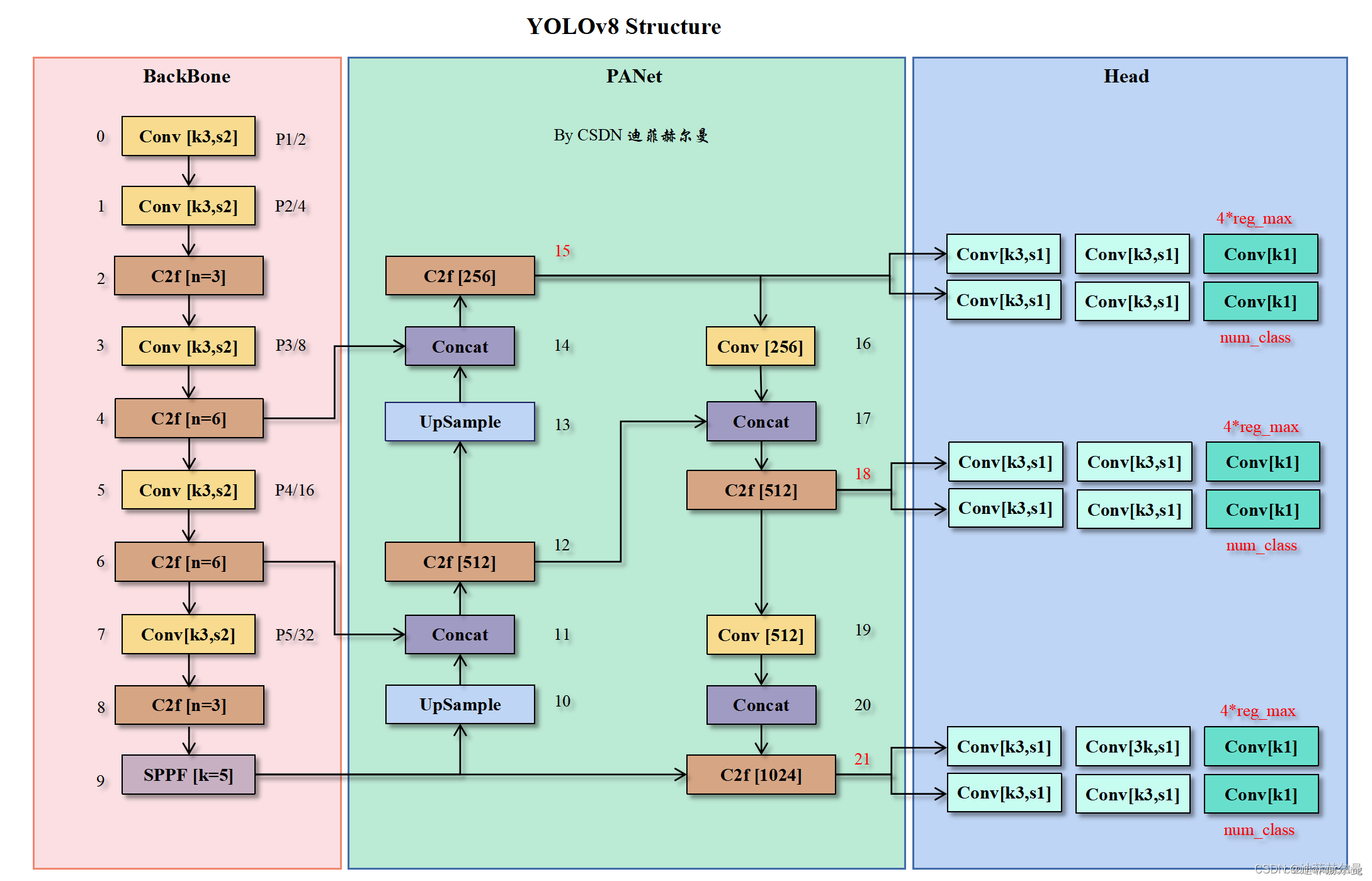 YOLOv8架构详解,在这里插入图片描述,第2张