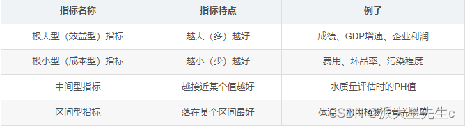 数学建模--评价类模型,第32张