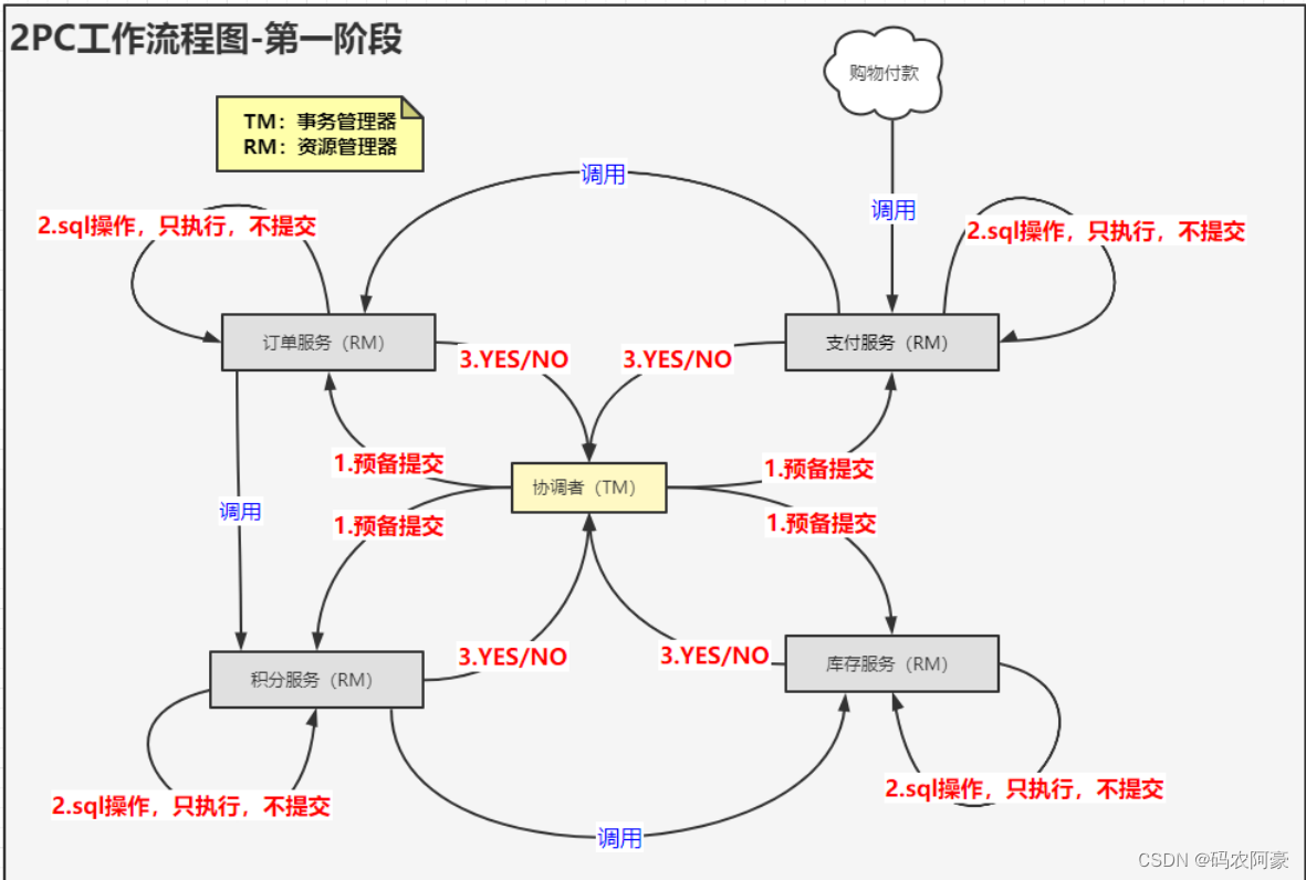 分布式系统面试全集通第一篇（dubbo+redis+zookeeper----分布式+CAP+BASE+分布式事务+分布式锁）,在这里插入图片描述,第12张