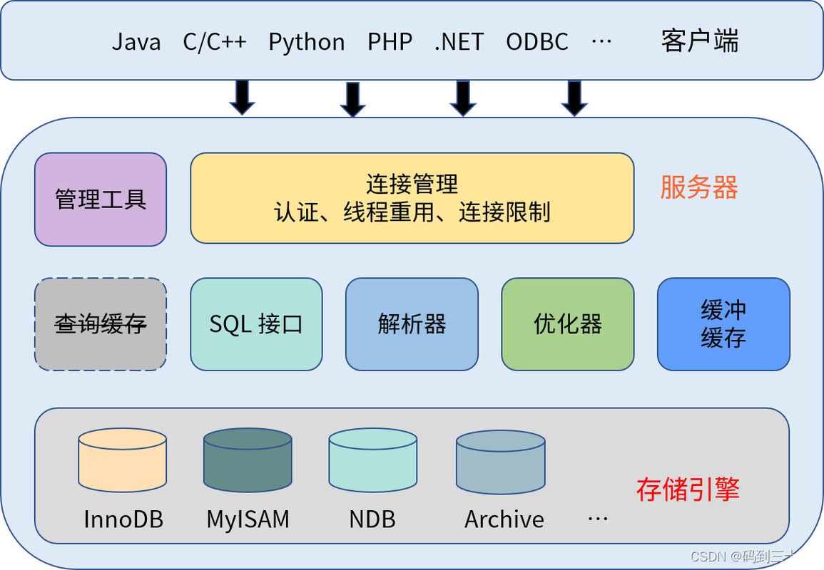 深入探索MySQL：成本模型解析与查询性能优化,在这里插入图片描述,第2张