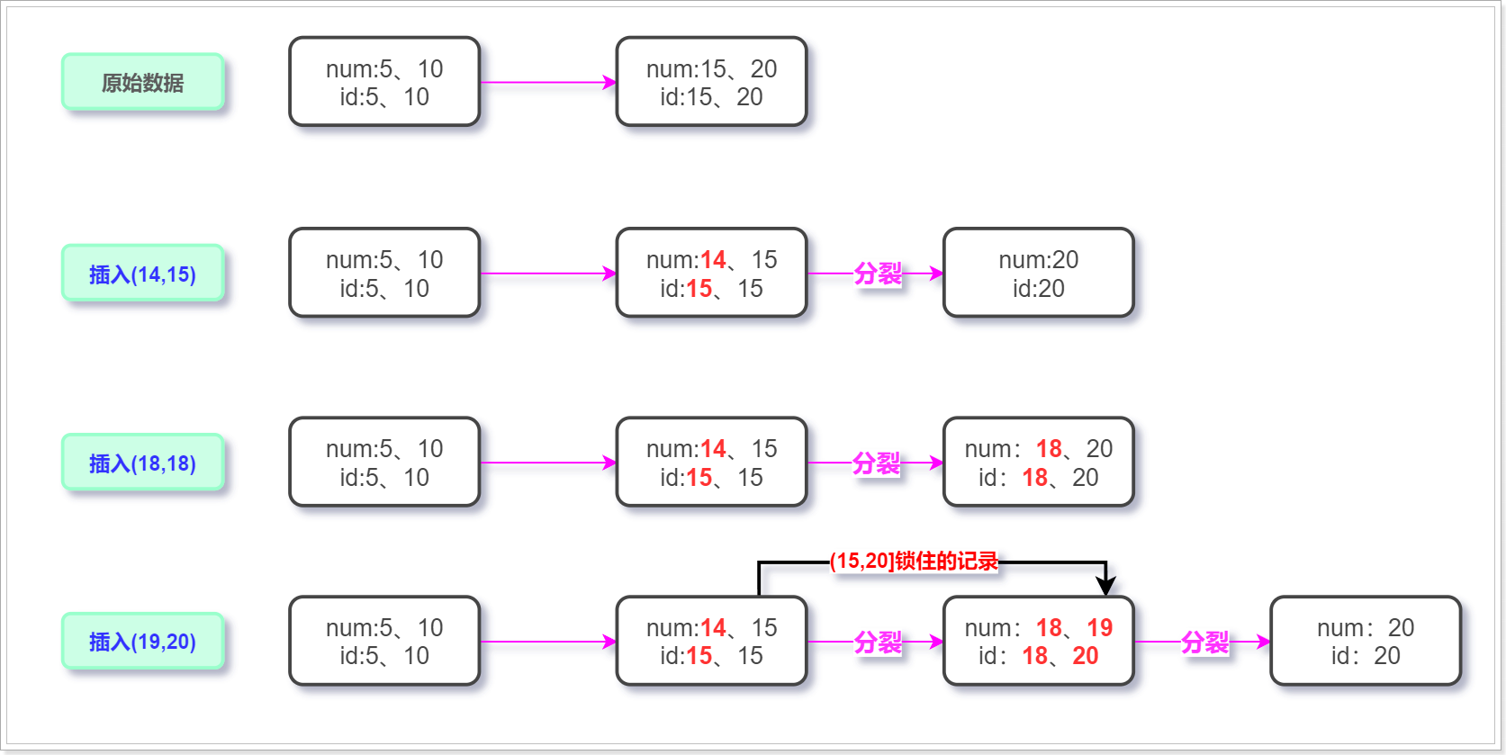 详细剖析MySQL临键锁,第5张