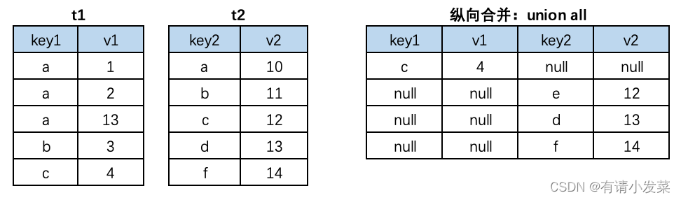 12.Mysql 多表数据横向合并和纵向合并,在这里插入图片描述,第7张